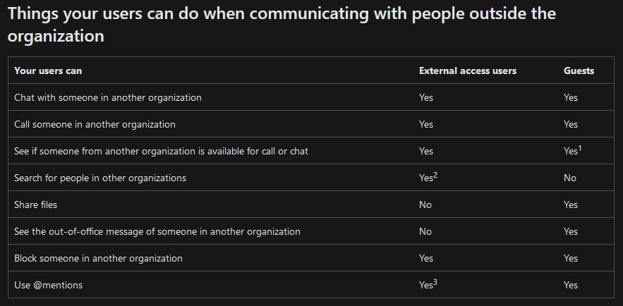 Microsoft 365 guest user vs. external user comparison chart